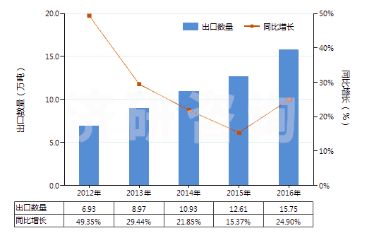 2012-2016年中國(guó)泡沫聚氯乙烯板,片,帶,箔,扁條(HS39211290)出口量及增速統(tǒng)計(jì)